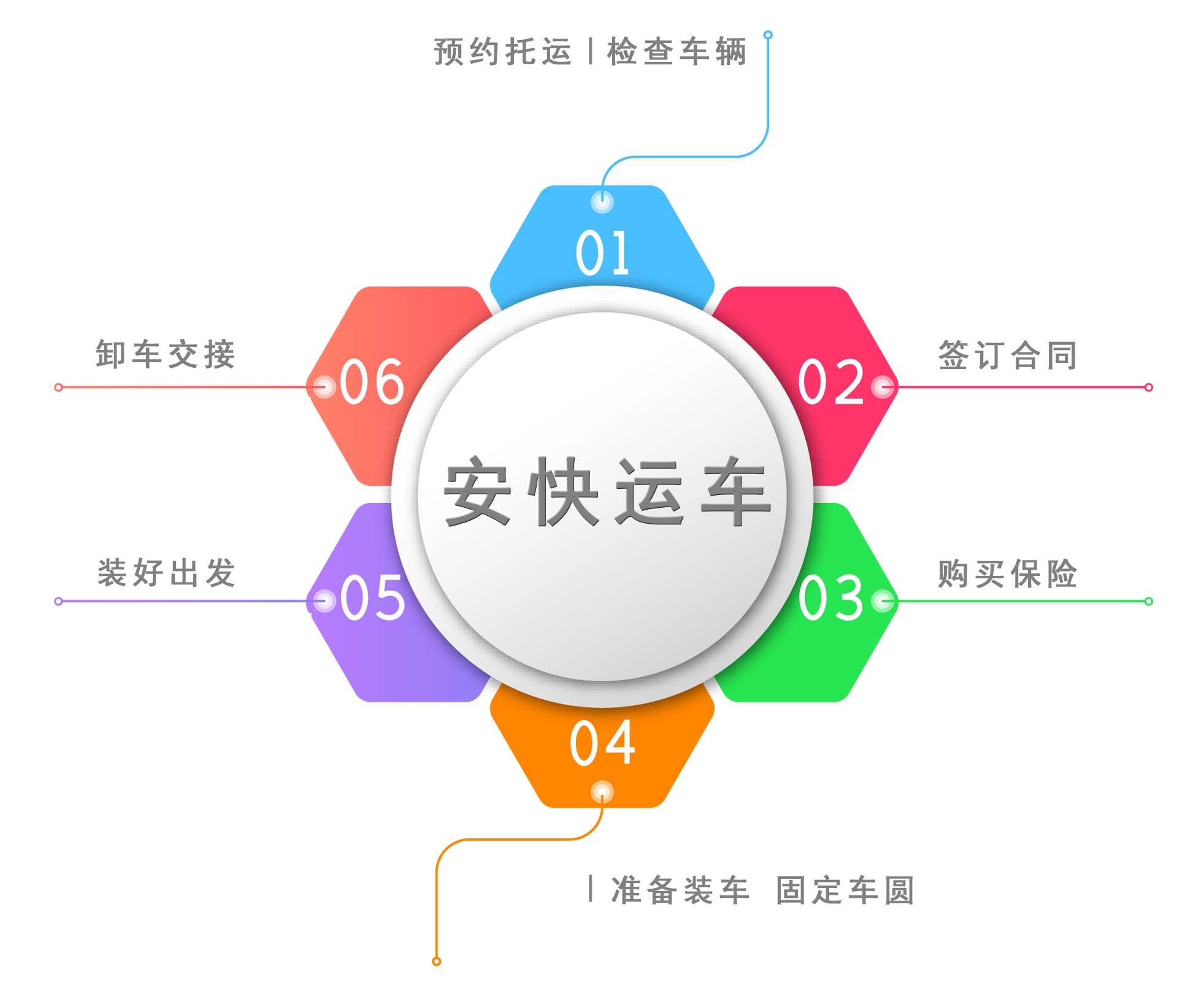 安快托运八大流程